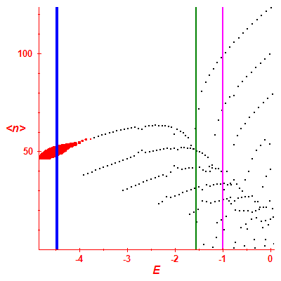 Peres lattice <N>